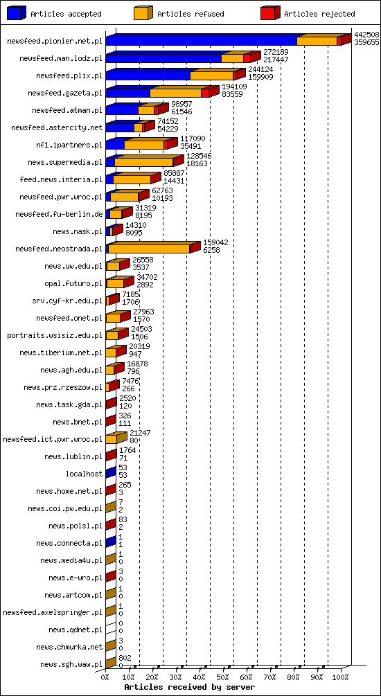 Articles received by server