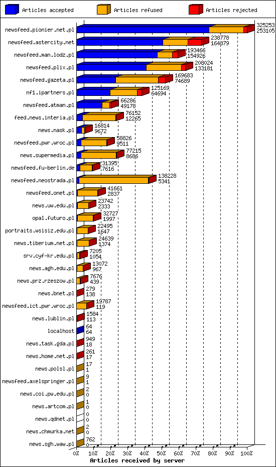 Articles received by server