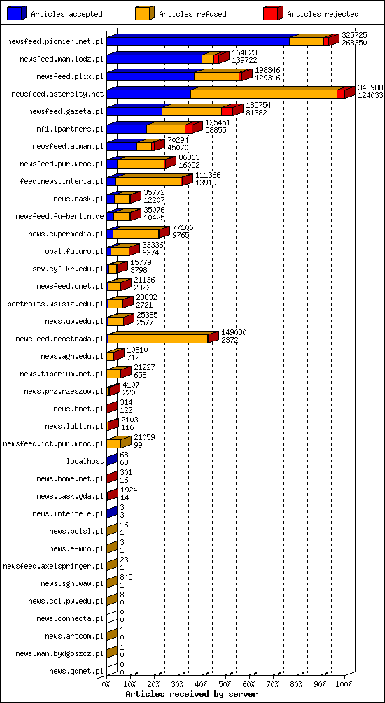 Articles received by server