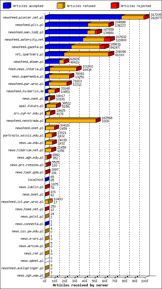 Articles received by server