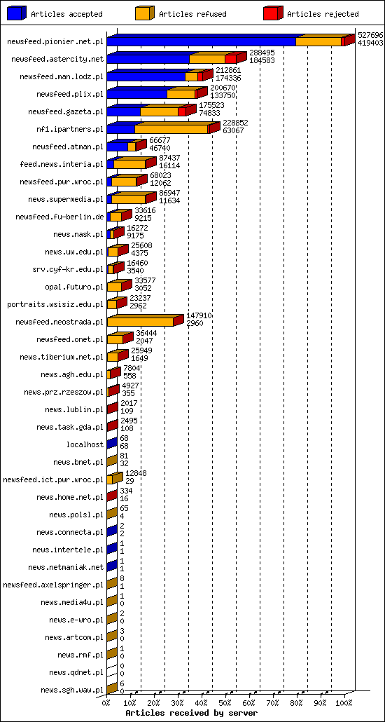 Articles received by server