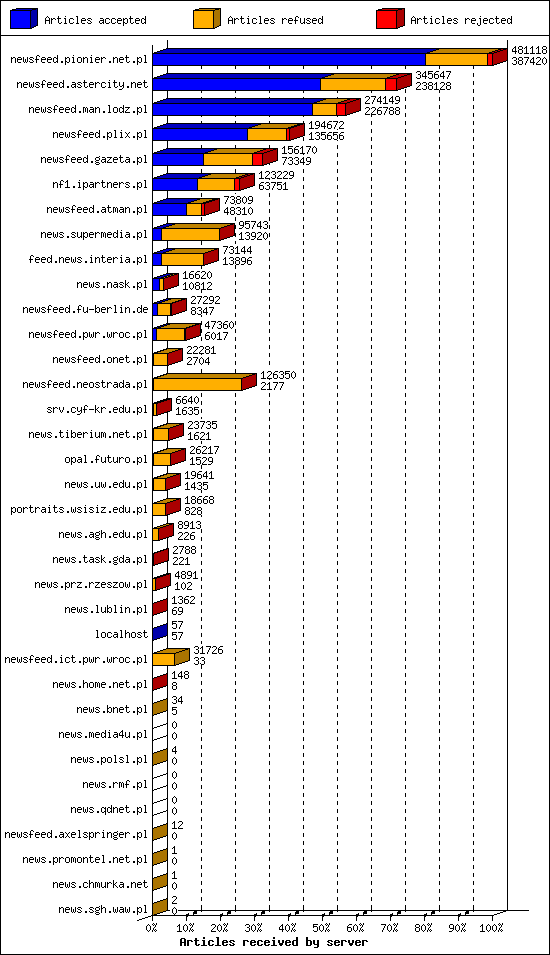 Articles received by server