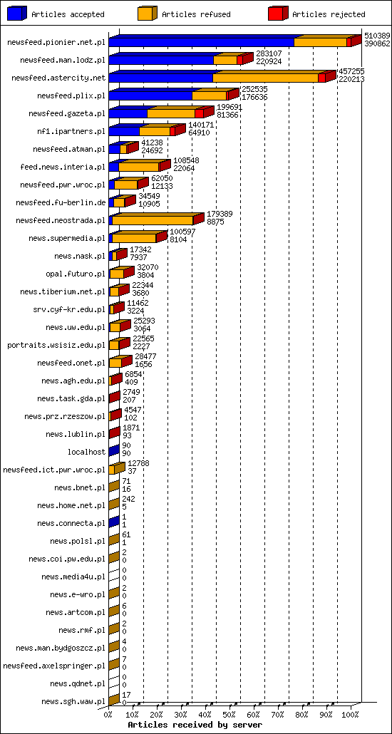 Articles received by server