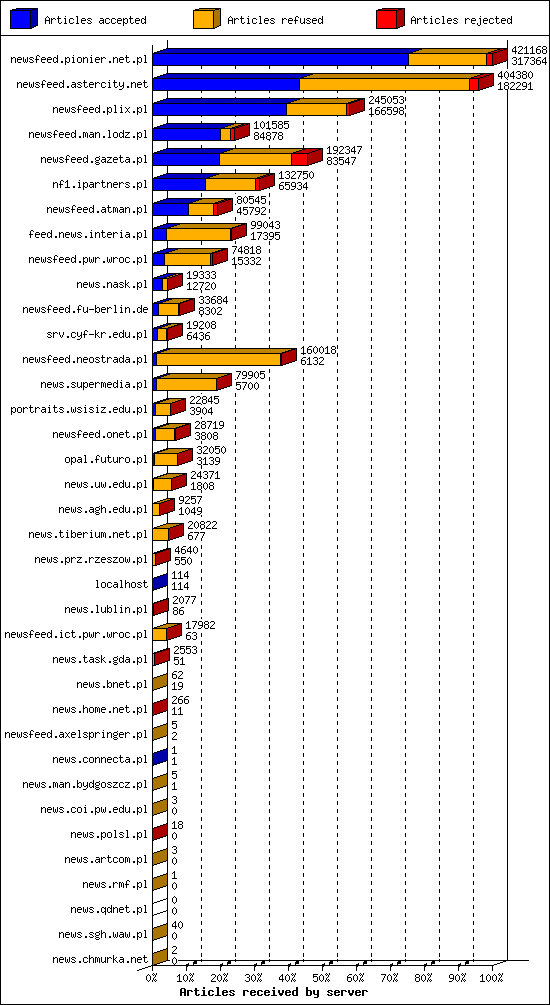 Articles received by server