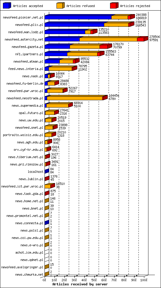 Articles received by server