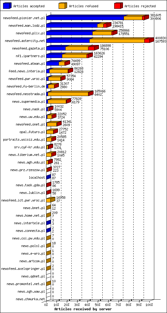 Articles received by server