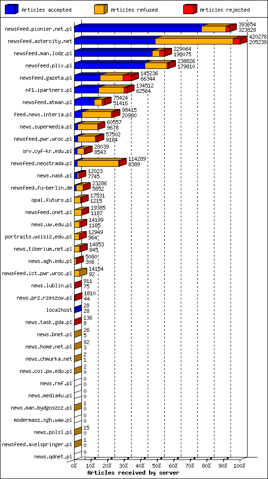 Articles received by server