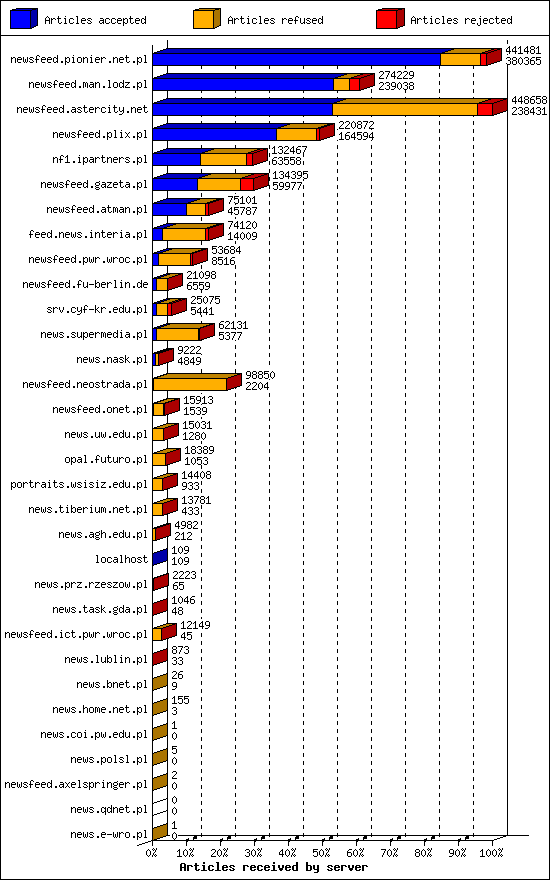 Articles received by server