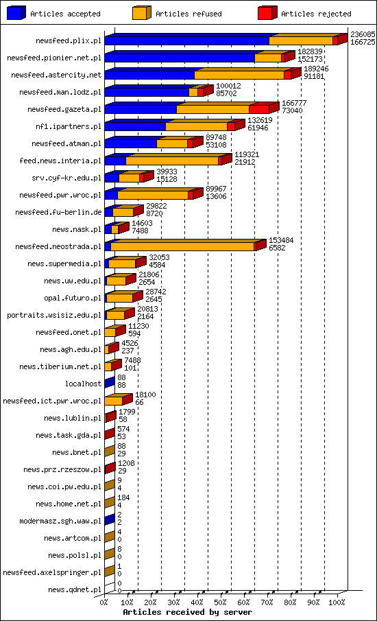 Articles received by server