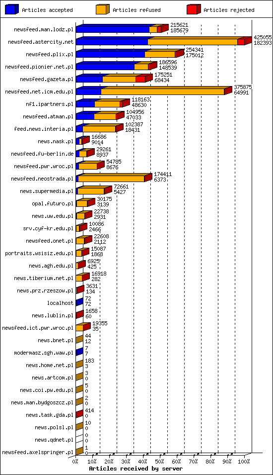 Articles received by server