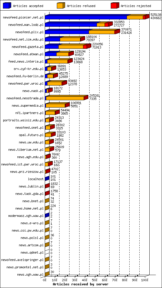 Articles received by server