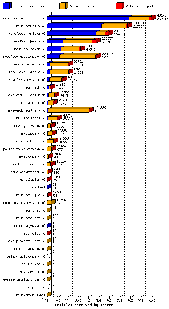 Articles received by server