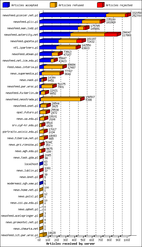 Articles received by server