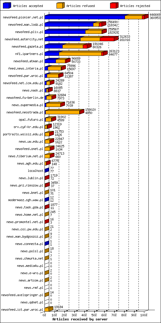 Articles received by server