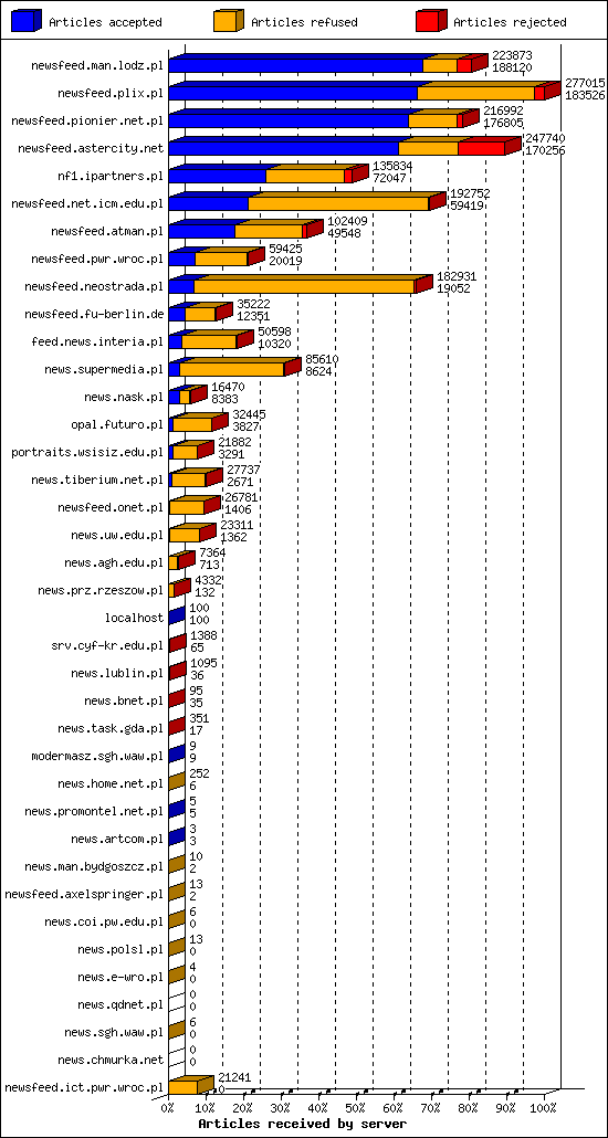 Articles received by server