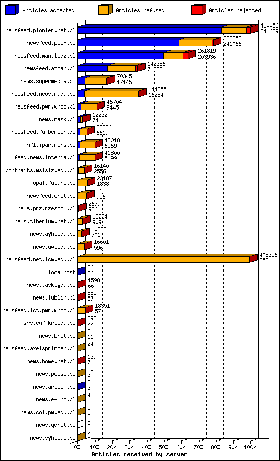 Articles received by server