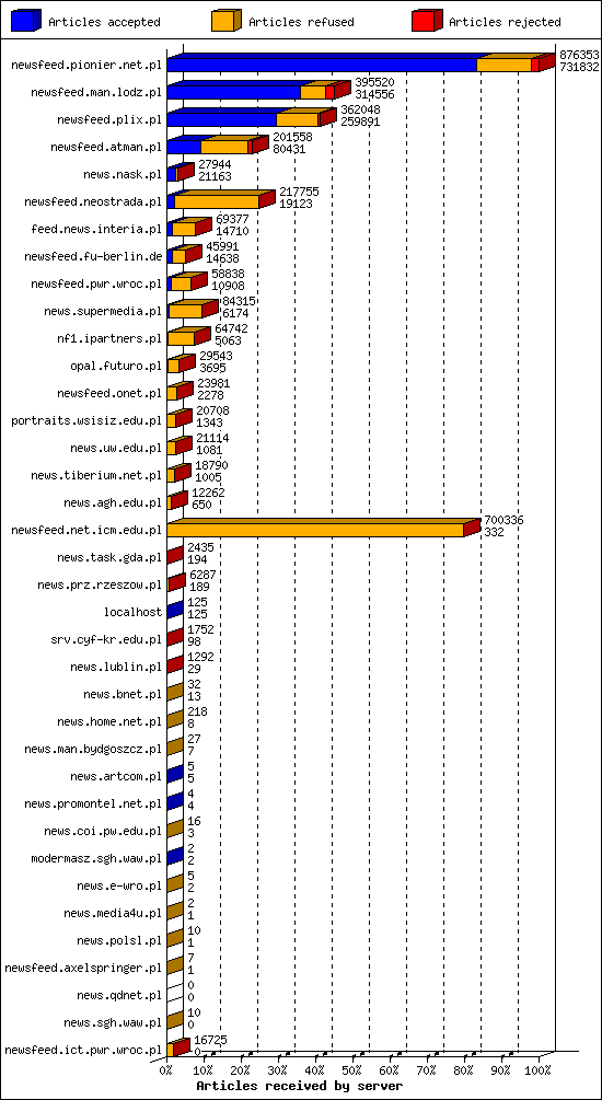 Articles received by server