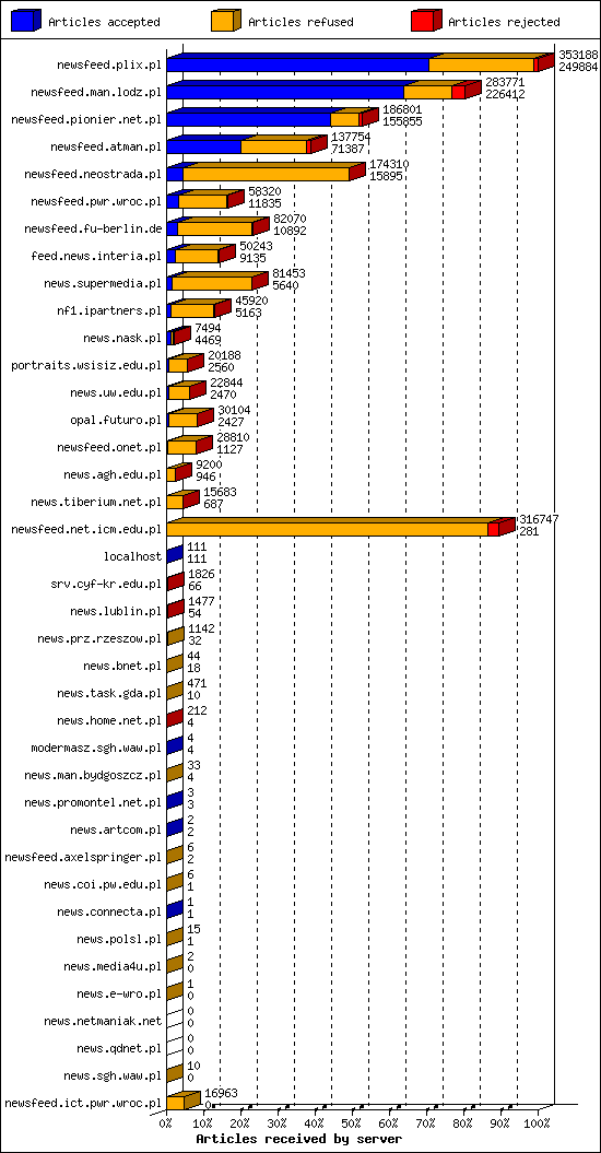 Articles received by server