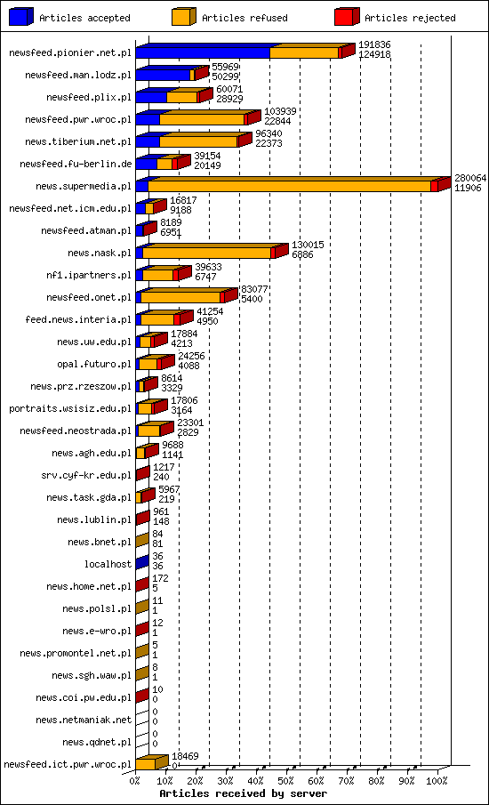 Articles received by server