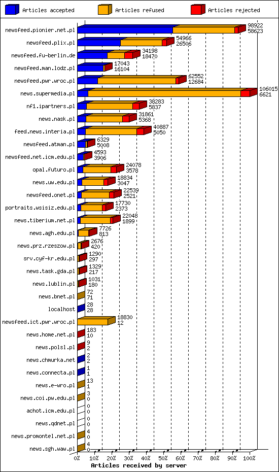 Articles received by server