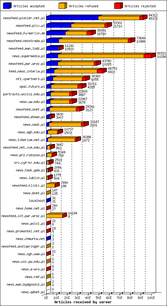 Articles received by server