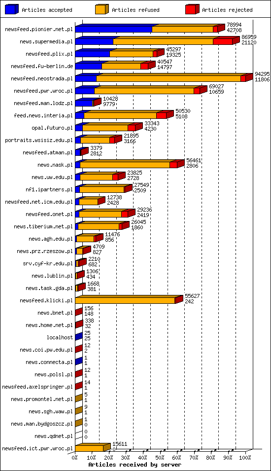 Articles received by server