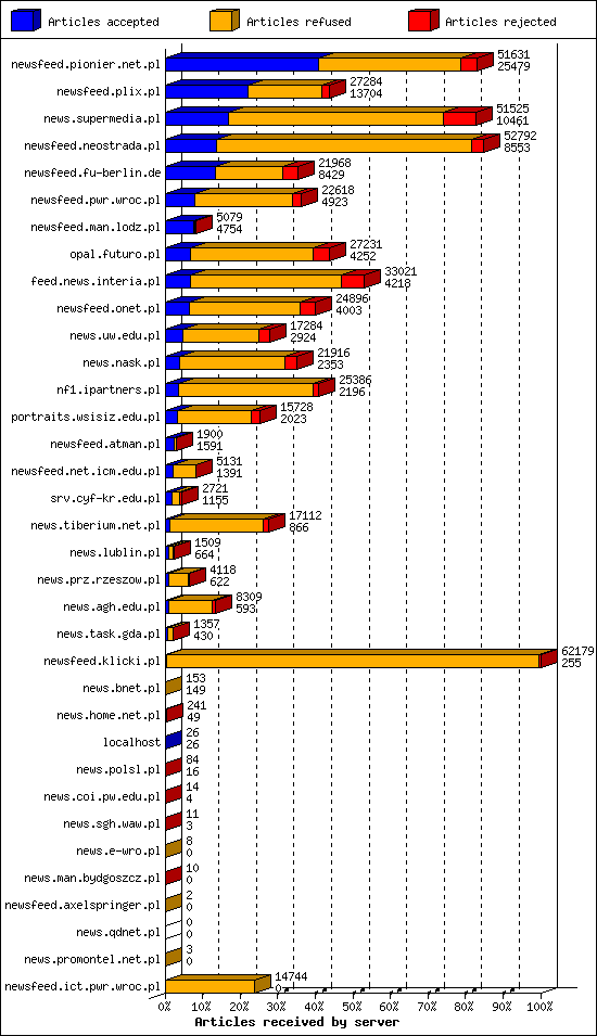 Articles received by server