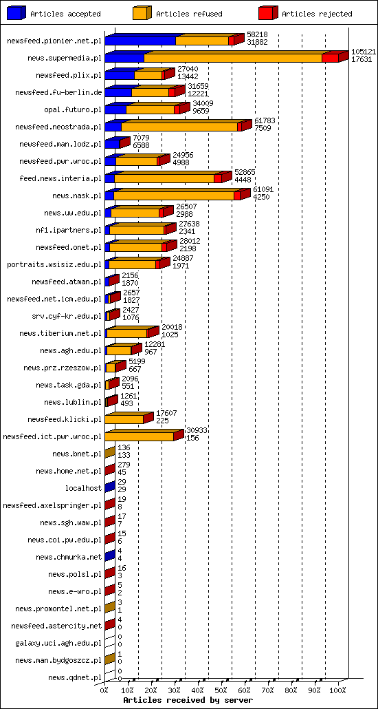 Articles received by server