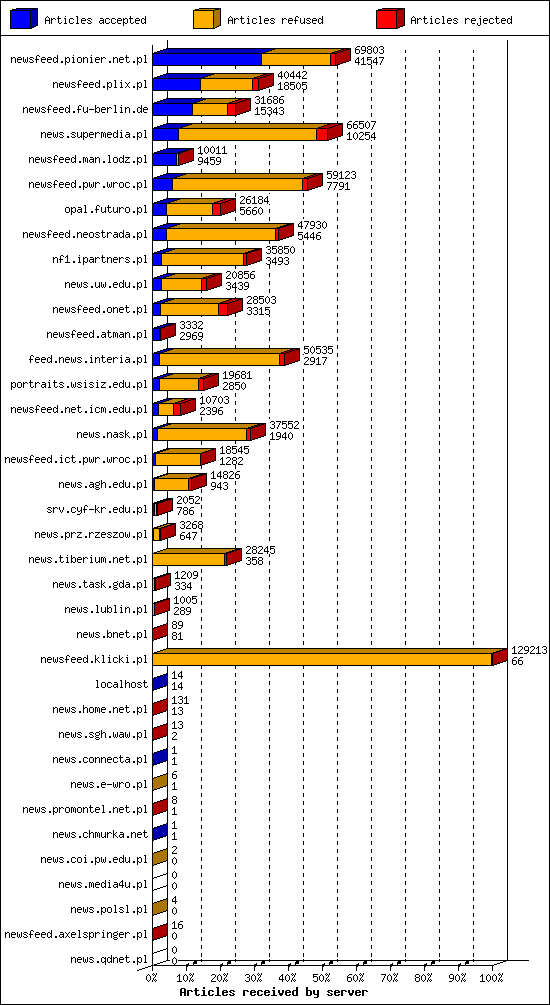 Articles received by server