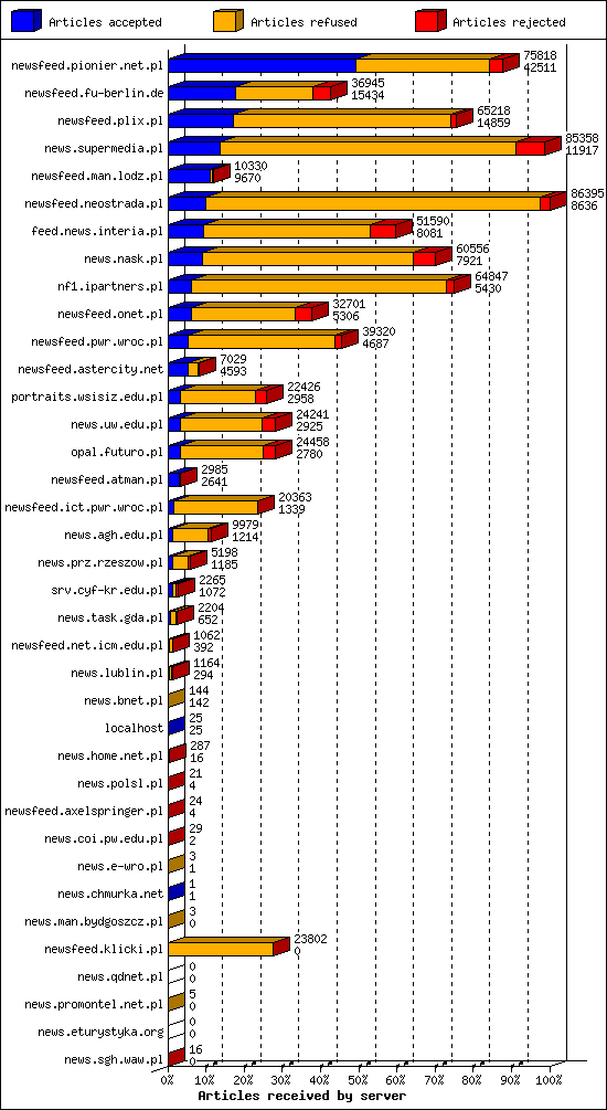 Articles received by server