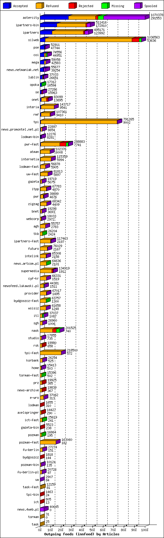 Outgoing feeds (innfeed) by Articles