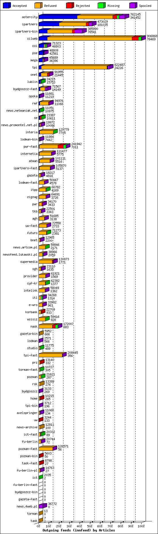 Outgoing feeds (innfeed) by Articles