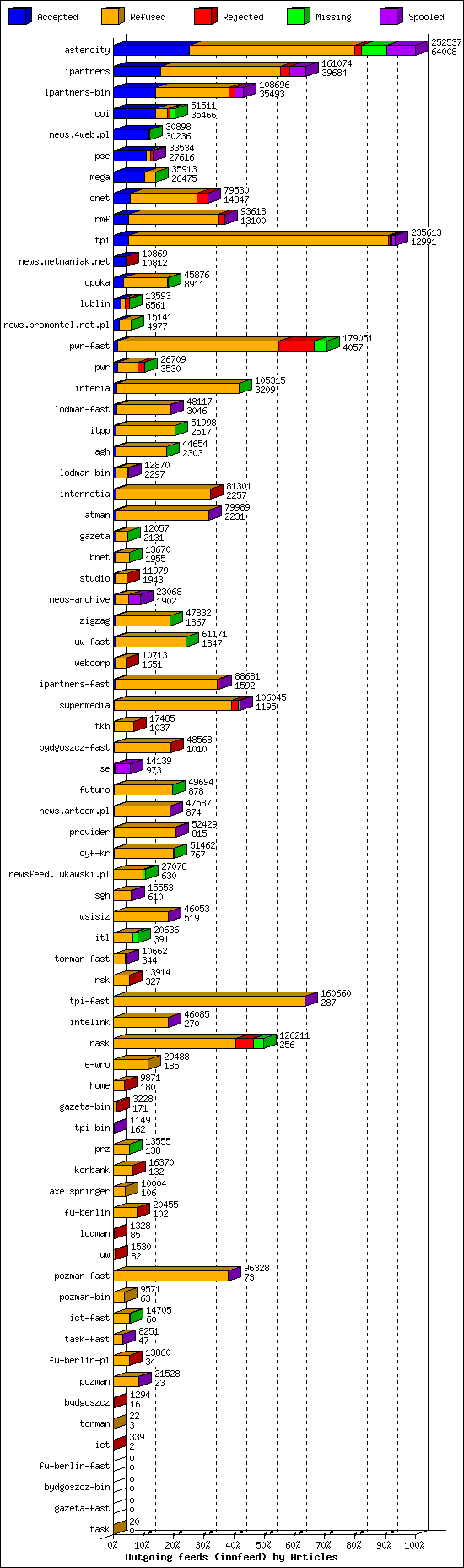 Outgoing feeds (innfeed) by Articles