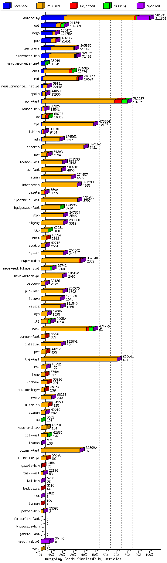 Outgoing feeds (innfeed) by Articles