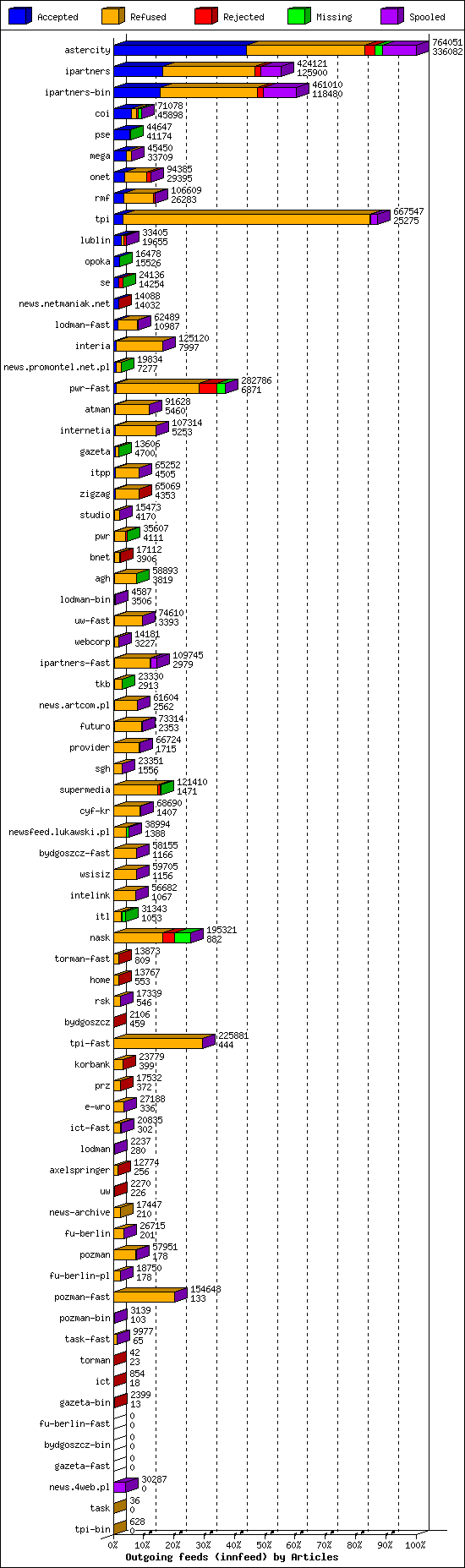 Outgoing feeds (innfeed) by Articles