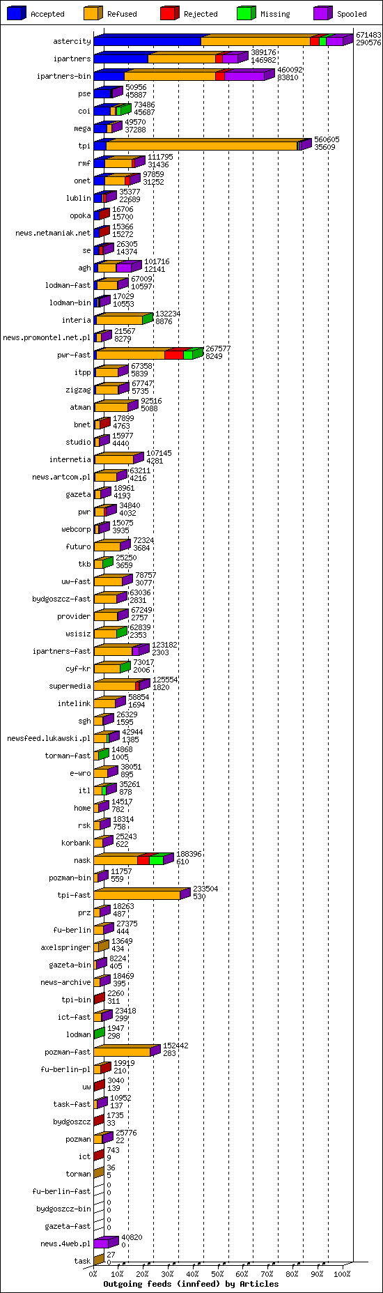 Outgoing feeds (innfeed) by Articles