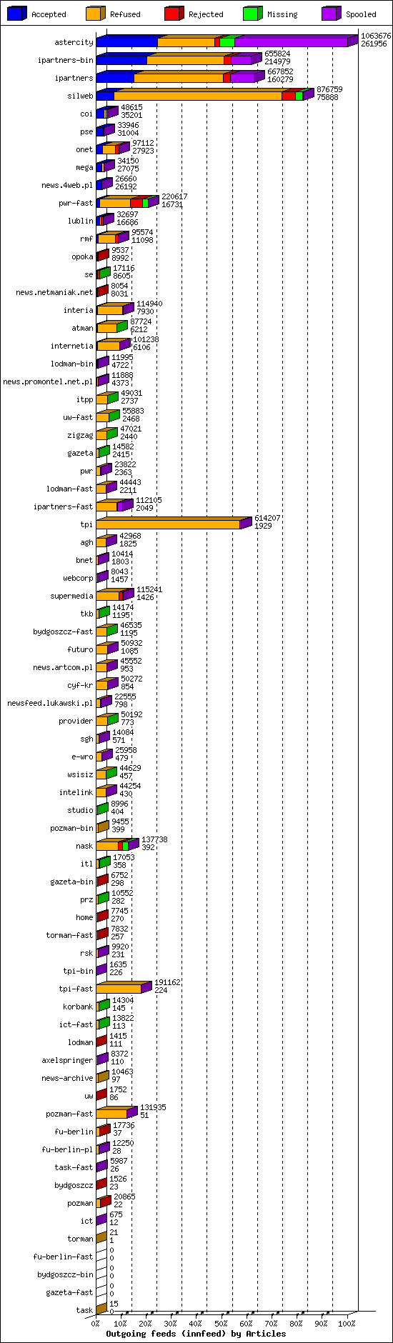 Outgoing feeds (innfeed) by Articles