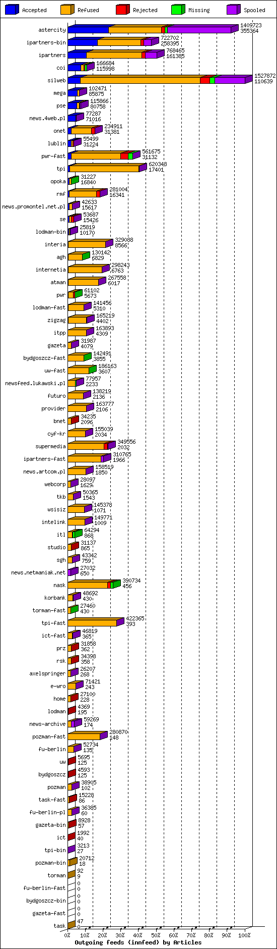 Outgoing feeds (innfeed) by Articles