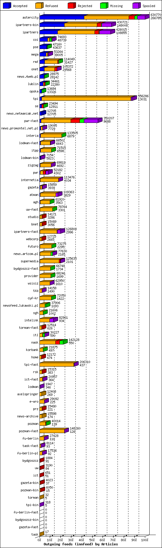 Outgoing feeds (innfeed) by Articles