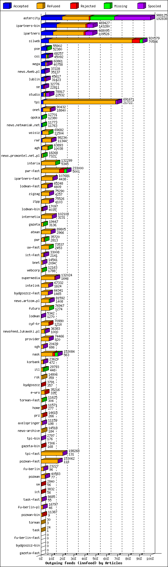 Outgoing feeds (innfeed) by Articles