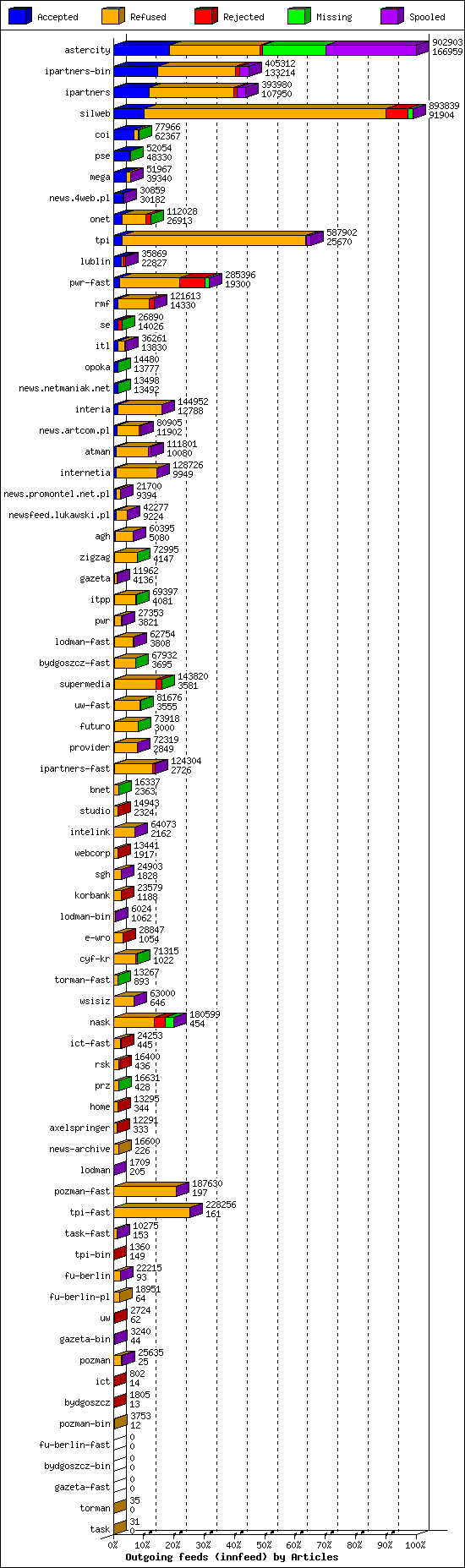 Outgoing feeds (innfeed) by Articles