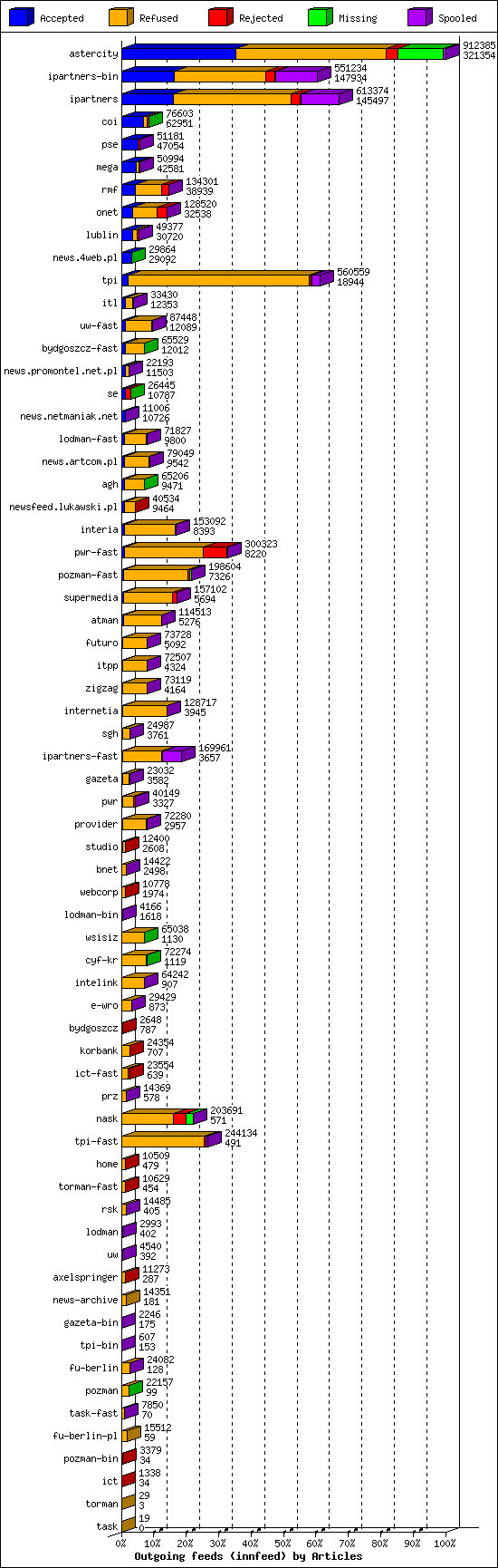 Outgoing feeds (innfeed) by Articles