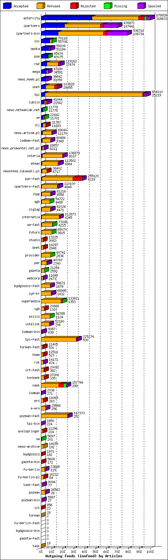 Outgoing feeds (innfeed) by Articles