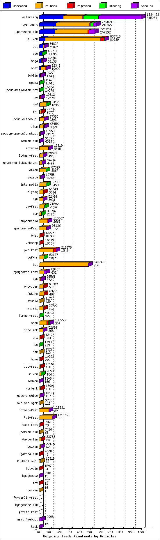 Outgoing feeds (innfeed) by Articles