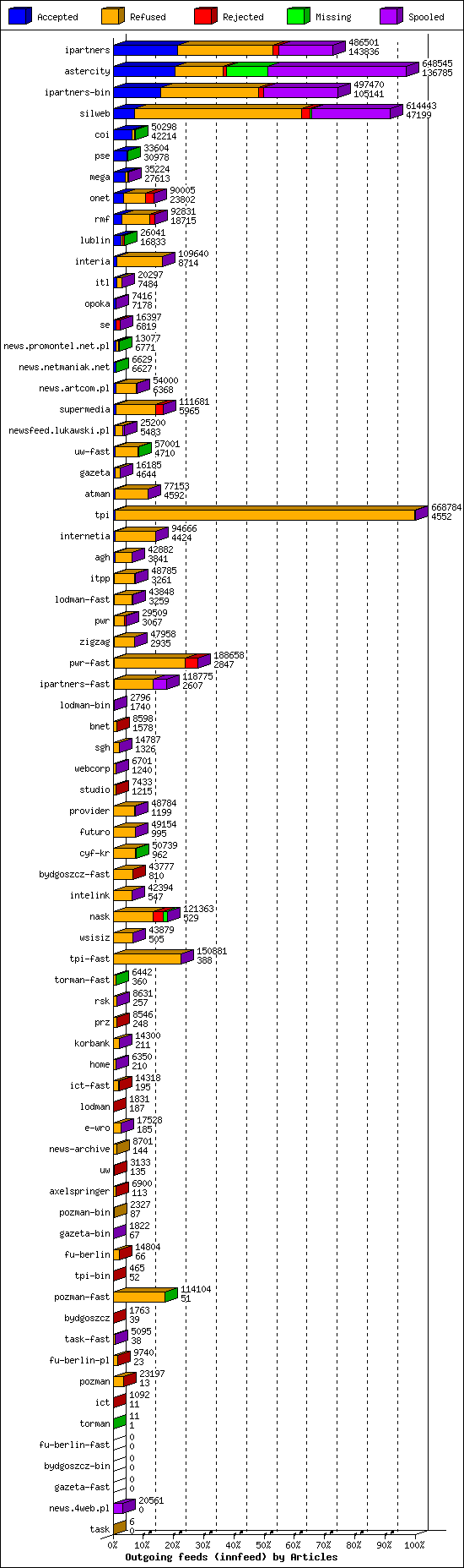 Outgoing feeds (innfeed) by Articles