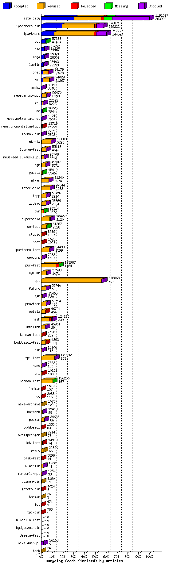 Outgoing feeds (innfeed) by Articles