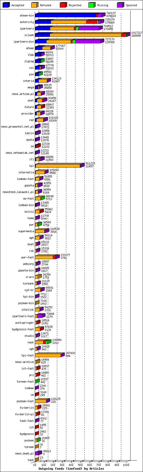 Outgoing feeds (innfeed) by Articles