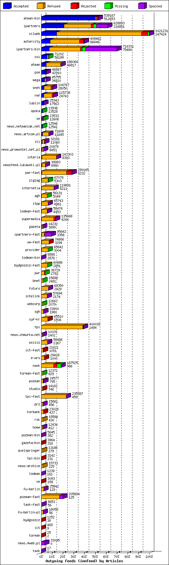 Outgoing feeds (innfeed) by Articles