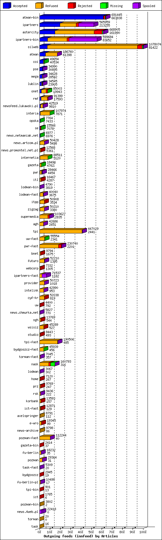 Outgoing feeds (innfeed) by Articles