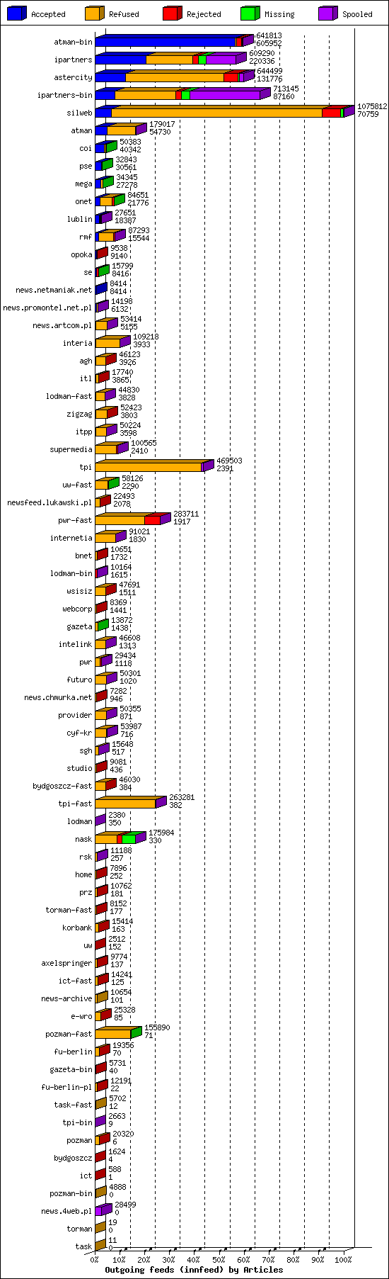 Outgoing feeds (innfeed) by Articles